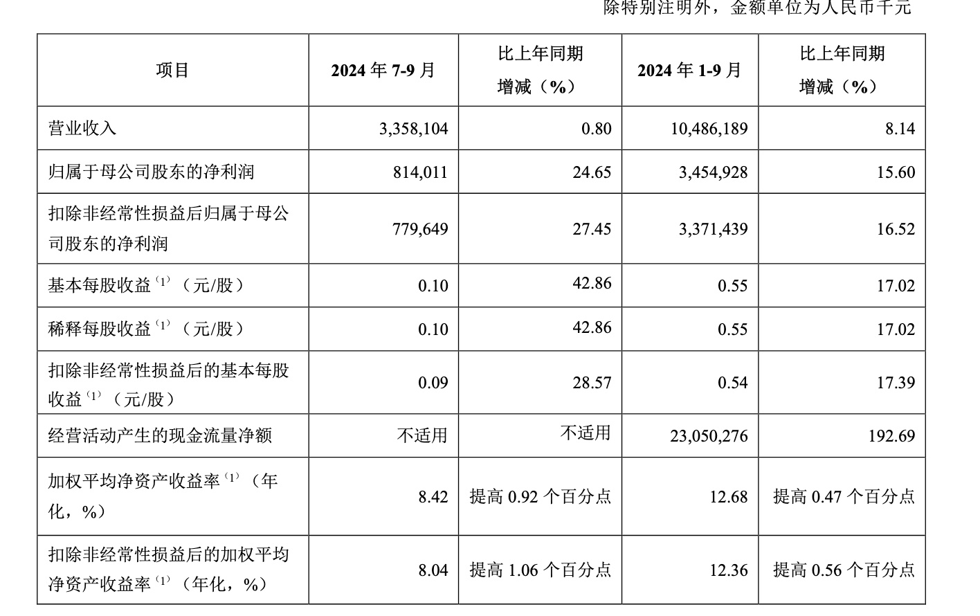 苏农银行前三季度利息净收入同比下降4.8%,债券投资“涉险”,收入结构“失衡”待解