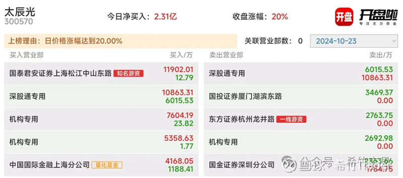 东方精工龙虎榜:营业部净卖出2.31亿元