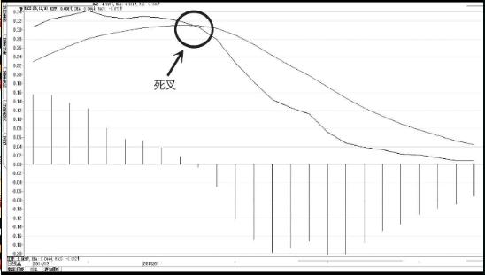 短线防风险 98只个股短期均线现死叉