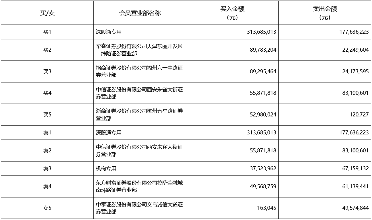 柏诚股份换手率44.60%,沪股通龙虎榜上净卖出182.46万元