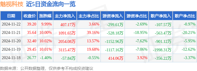魅视科技连收7个涨停板