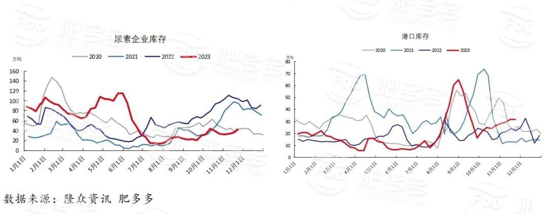【库存】11月28日尿素港口库存为15.8万吨