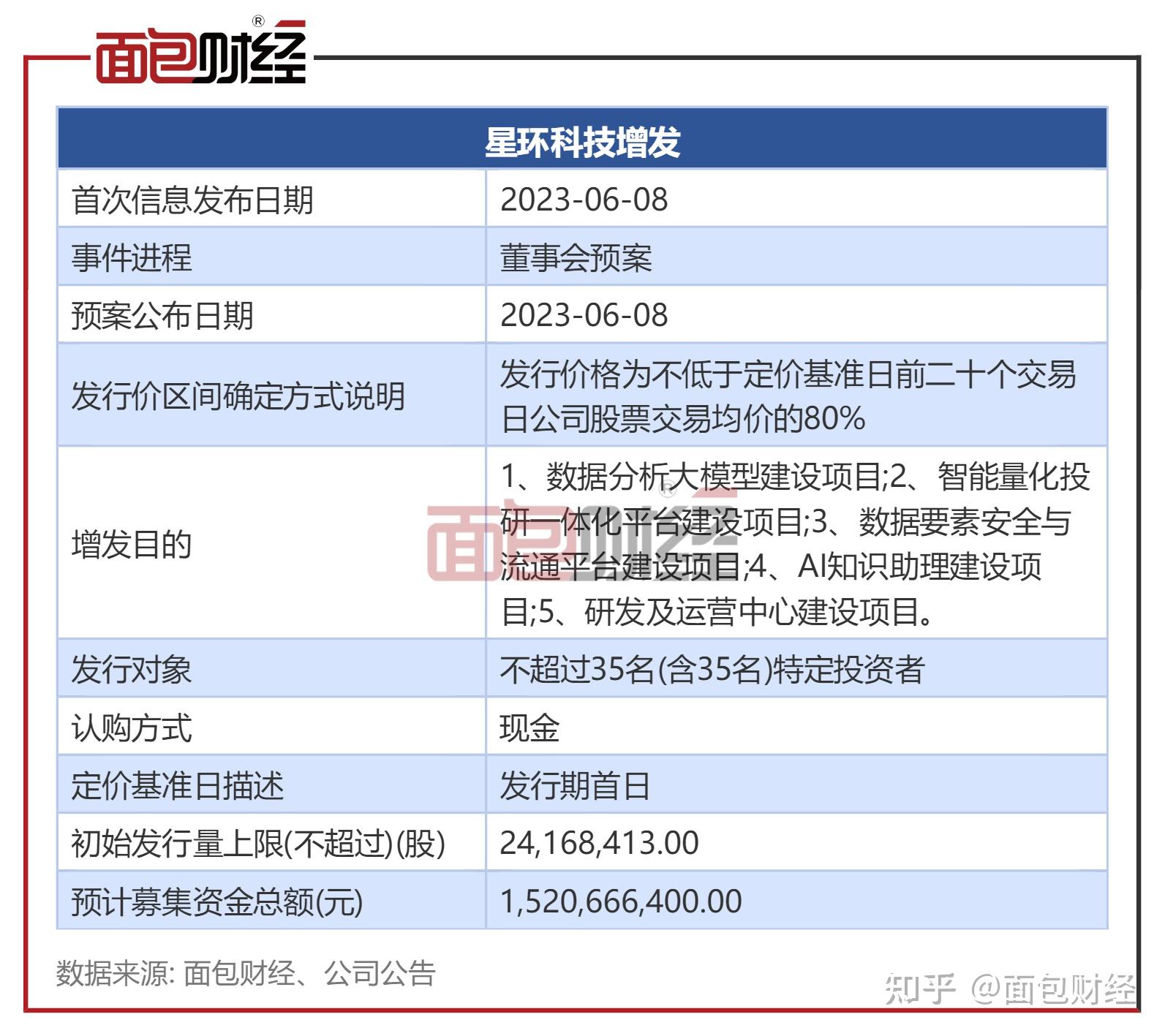 ST八菱:拟向特定对象增发募资不超过3.8亿元