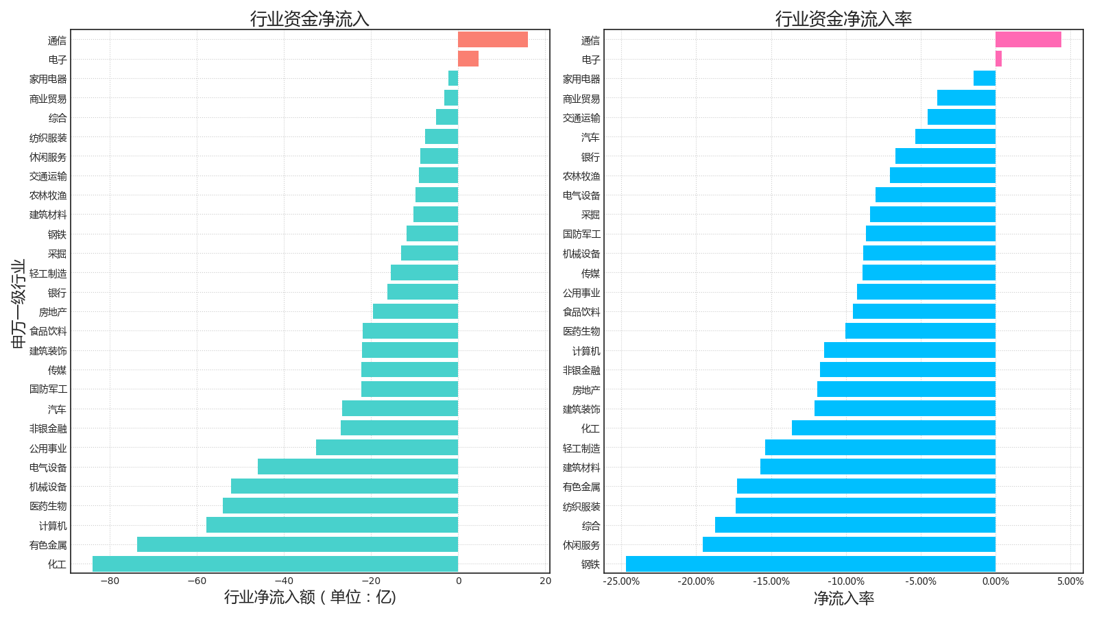 传媒行业11月28日资金流向日报