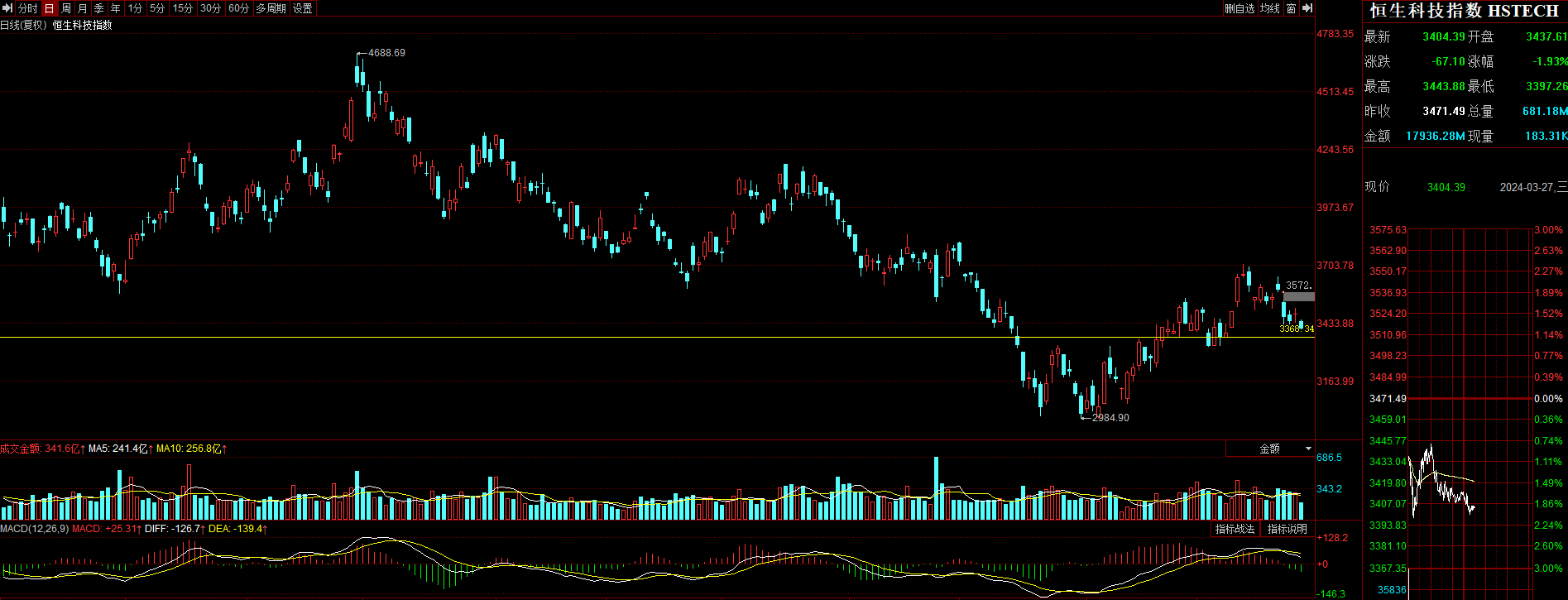 短线防风险 206只个股短期均线现死叉