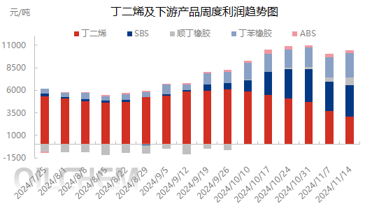 11月29日丁二烯企业产量9.43万吨