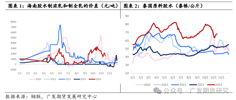 11月29日丁二烯企业产量9.43万吨