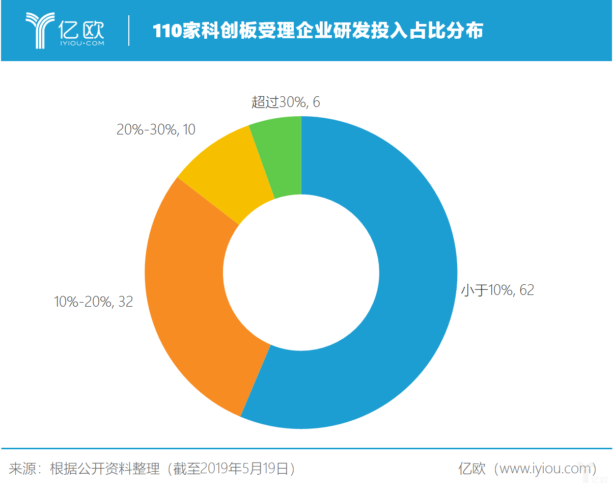 今年以来新股发行募资570.05亿元,科创板占比21.68%