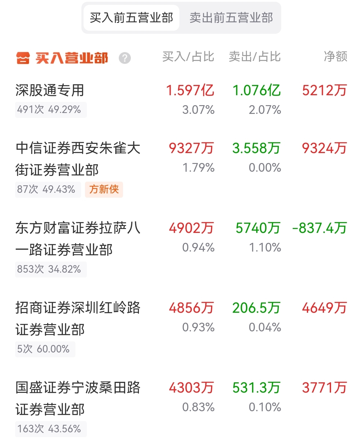 三丰智能11月29日龙虎榜数据