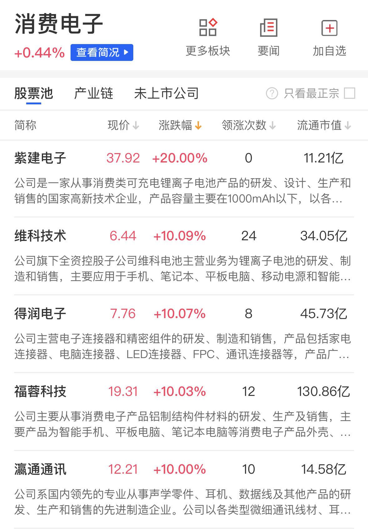 N联芸上午收盘涨416.27% 半日成交20.22亿元