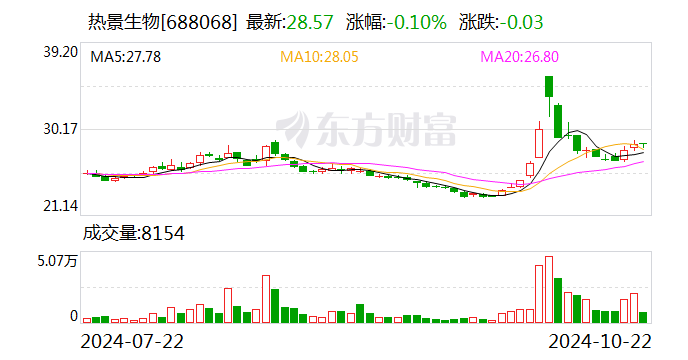 泰鹏智能创历史新高,融资客减仓