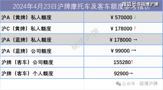 上海将修订“沪牌”拍卖规定!