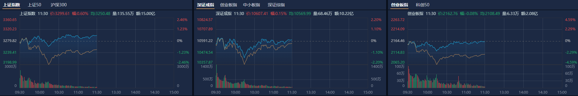 午评:沪指涨0.43% 大消费概念走强