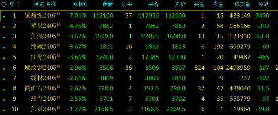 国内期货夜盘开盘涨跌不一 沪银涨1.41%