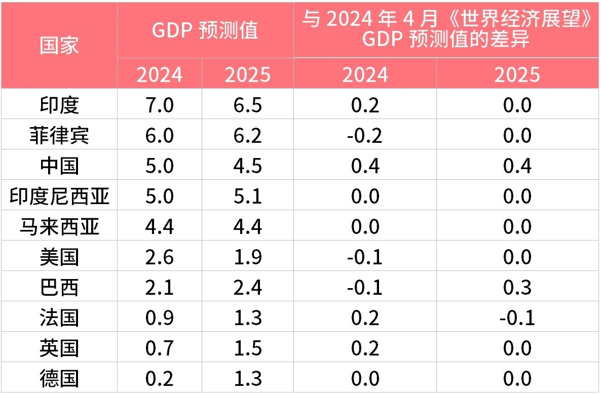 IMF展望赞比亚经济2025年强劲复苏GDP增速或达6.2%