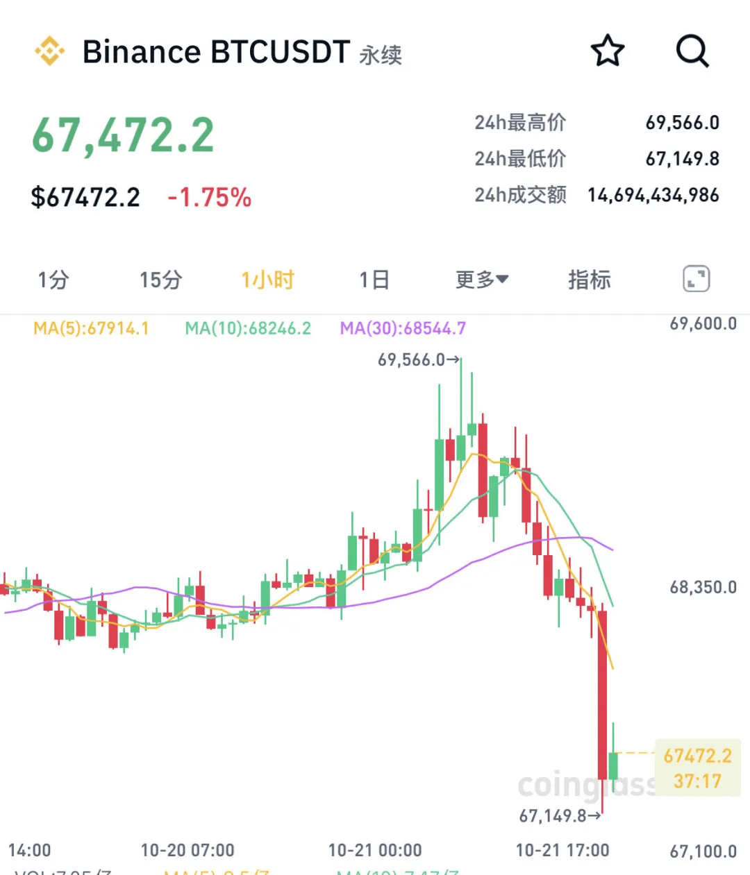 深夜,比特币暴涨!芯片股,拉升!