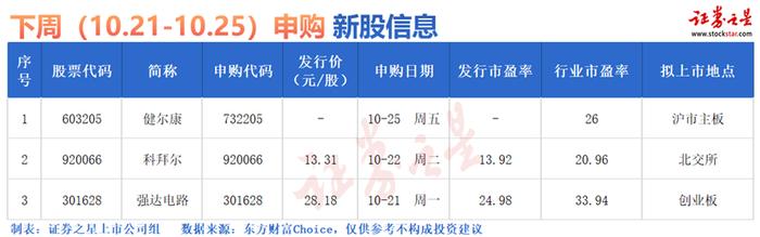 新股又有大“肉签”!本周两股将申购