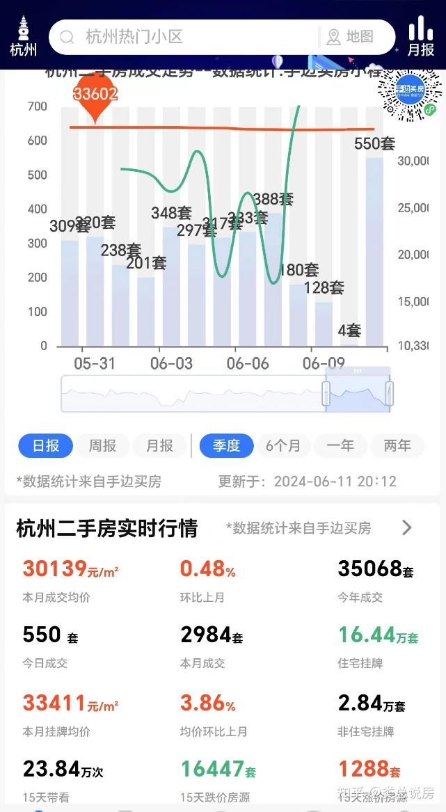 杭州二手房11月成交量创20个月新高 房贷利率应声上调