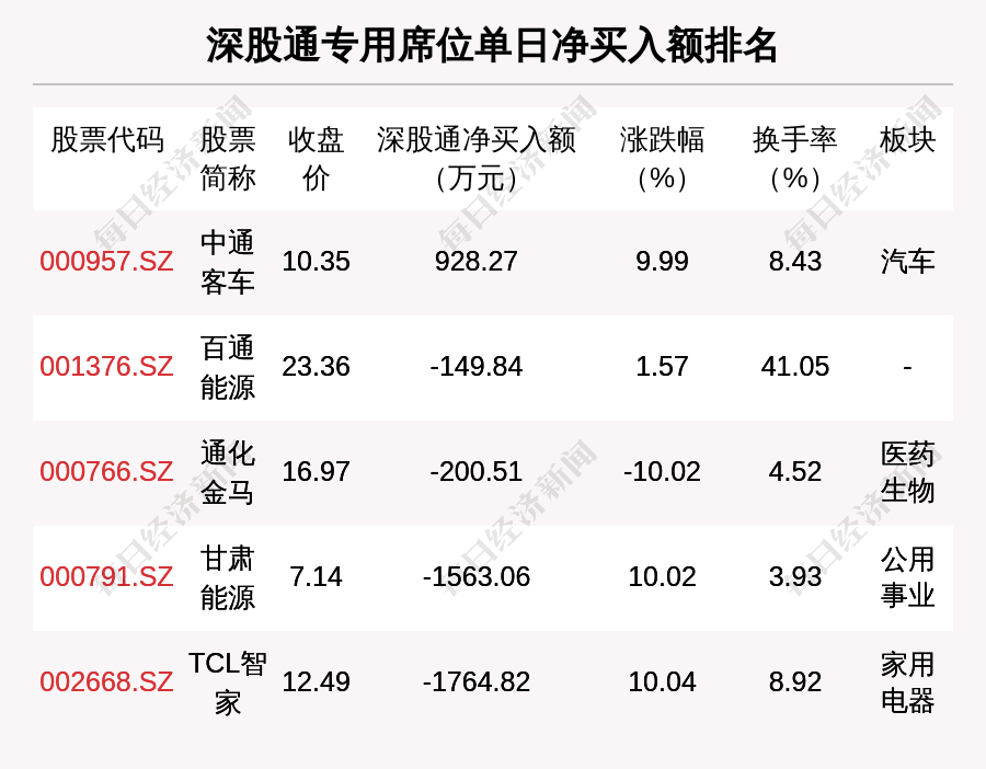 润普食品振幅35.55%,龙虎榜上榜营业部合计净买入111.22万元