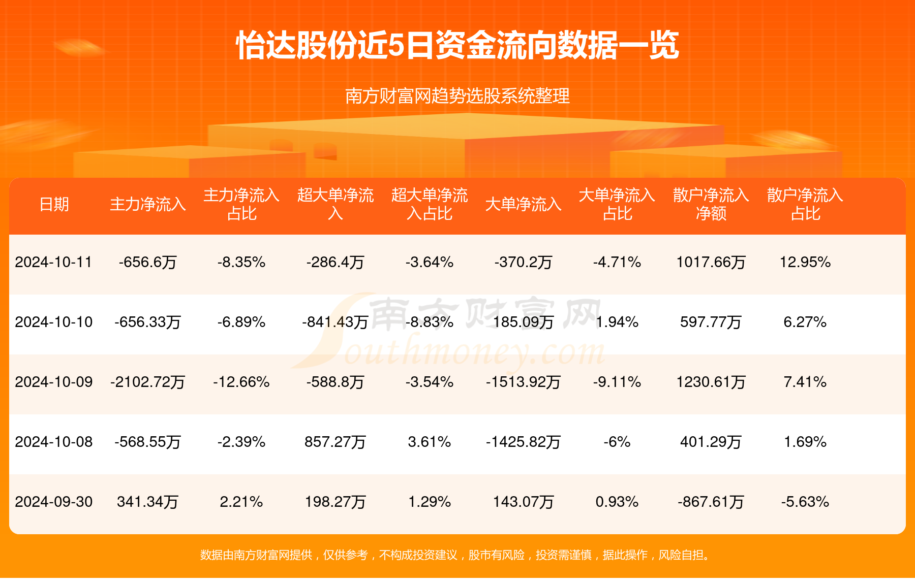 玉米概念下跌1.66%，13股主力资金净流出超千万元
