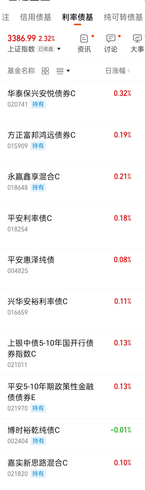 债市再度走强 超九成债基净值创新高