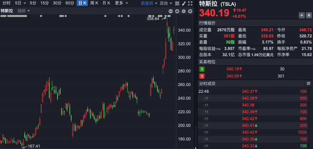 突然“放鹰”!美联储降息有变?美股集体高开,中概股走势分化→