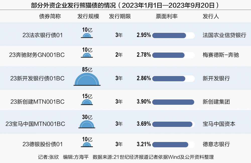 保险公司发债规模连续两年超千亿