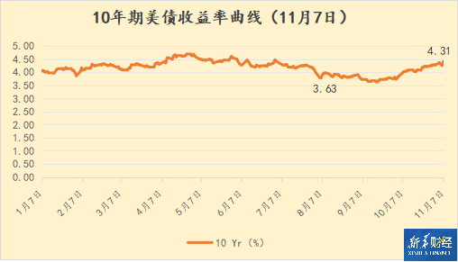 美债收益率全线走低 10年期美债收益率跌4.5个基点