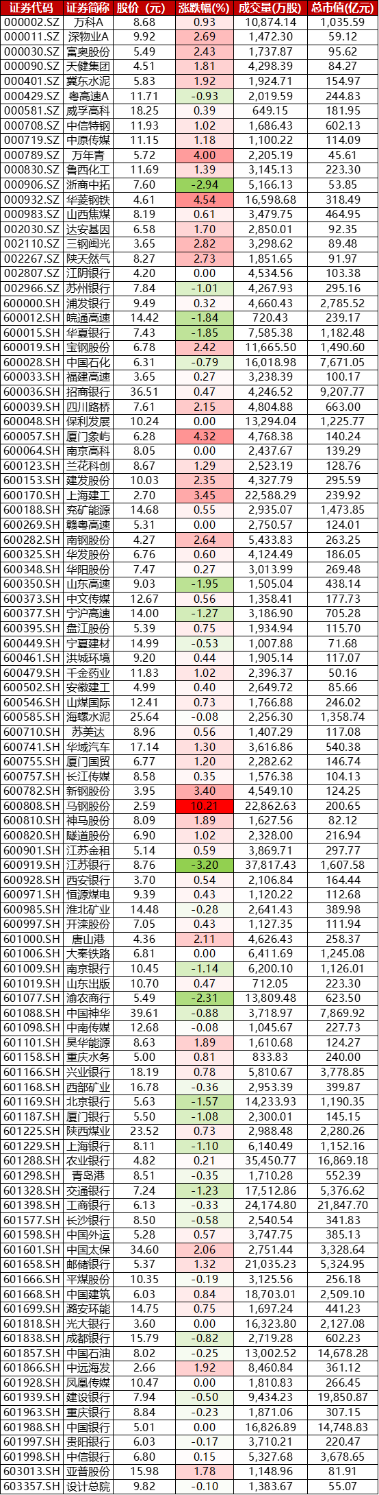 【盘中播报】沪指涨0.16% 钢铁行业涨幅最大
