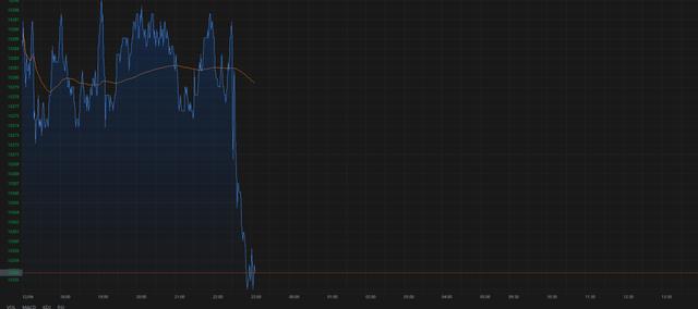 重磅数据超预期,美联储12月降息稳了?!中概股,深夜飙涨
