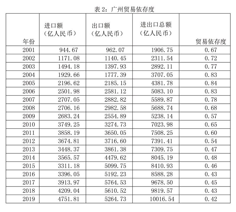 韩国经济对外依存度进一步上升