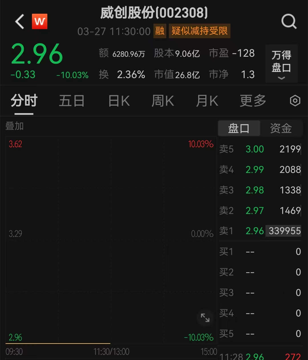 半年报前突击减持!独董被责令购回!