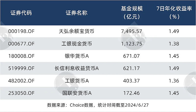 货币基金收益率走低 余额宝7日年化收益率创历史新低
