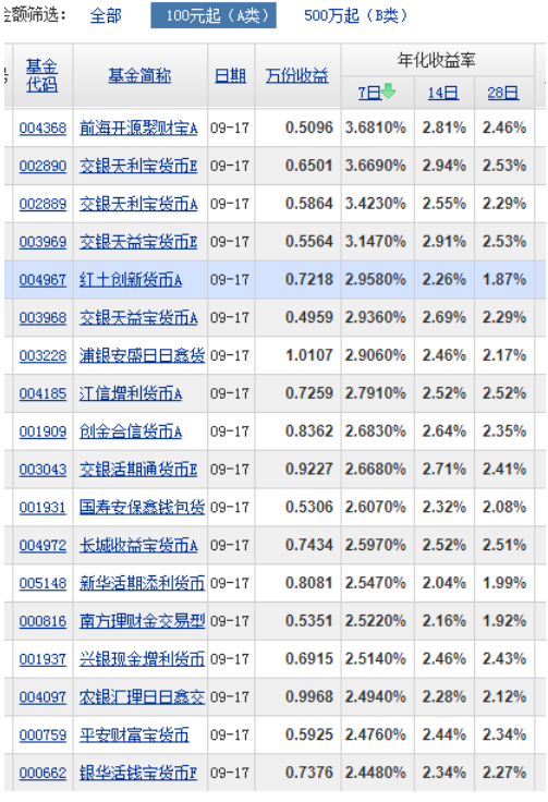 货币基金收益率走低 余额宝7日年化收益率创历史新低
