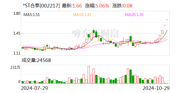 泰尔股份连收9个涨停板