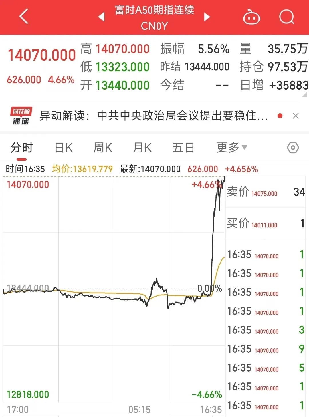 10年期国债收益率逼近1.82% 创历史新低 业内：现阶段债市更倾向于定价“适度宽松”的货币政策