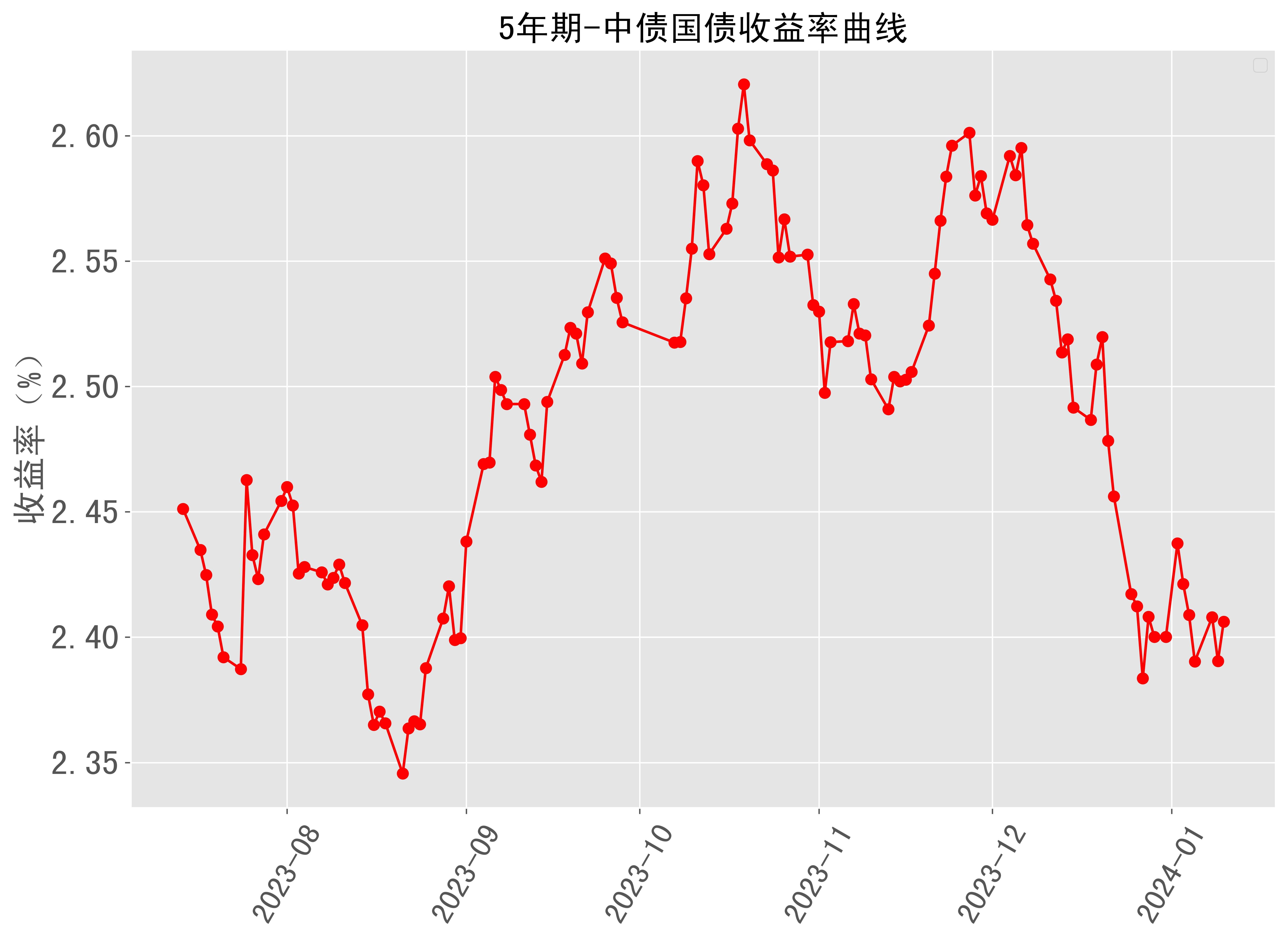 10年期国债到期收益率跌破1.9% 高股息资产配置价值再凸显 中证红利ETF（515080）放量飘红！