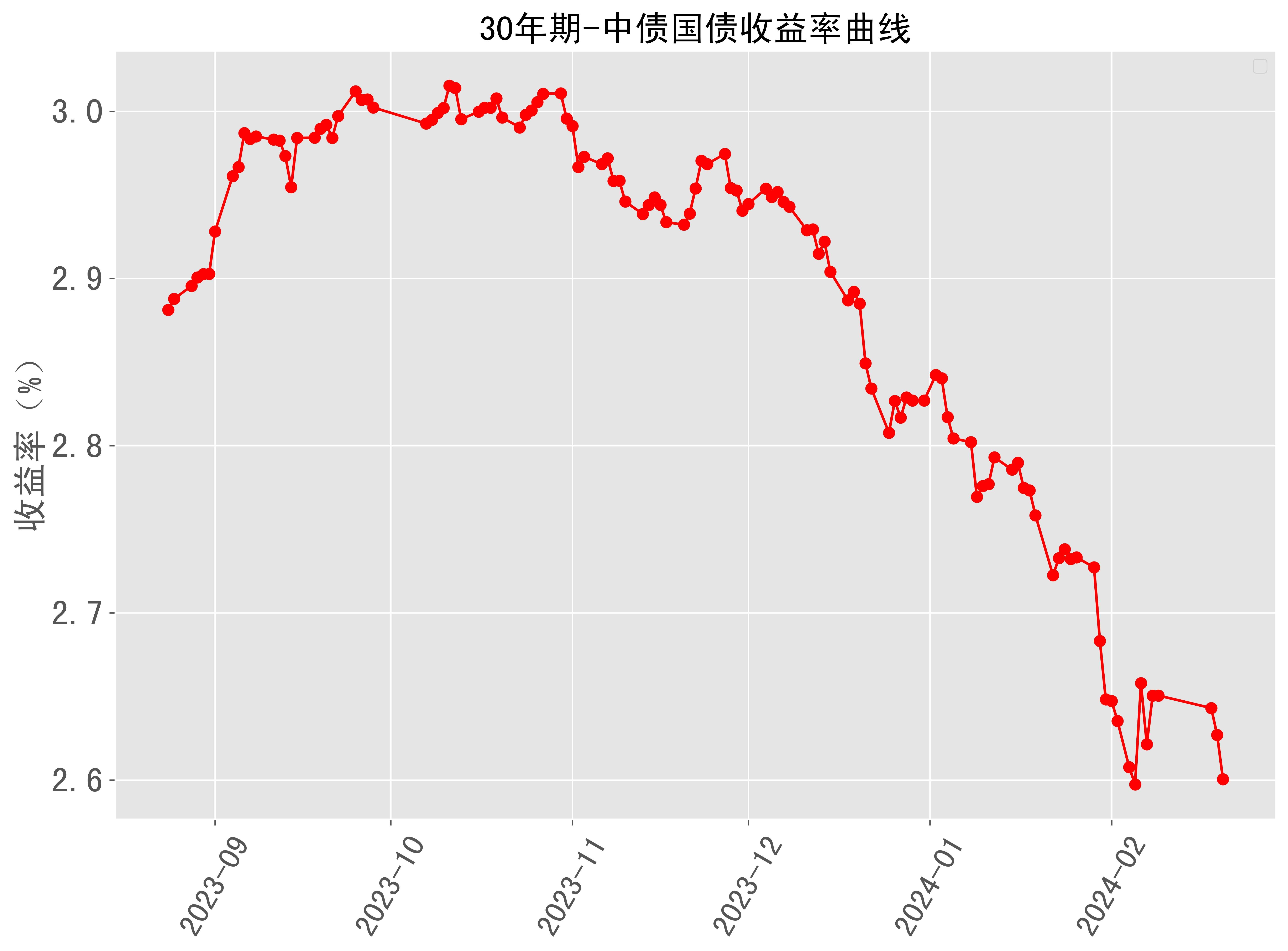 10年期国债到期收益率跌破1.9% 高股息资产配置价值再凸显 中证红利ETF（515080）放量飘红！