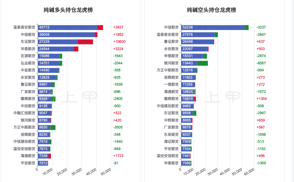12月11甲醇期货持仓龙虎榜分析:空方离场情绪强于多方