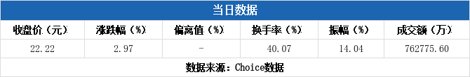 汉宇集团换手率43.76%,龙虎榜上机构买入2842.08万元,卖出2109.66万元