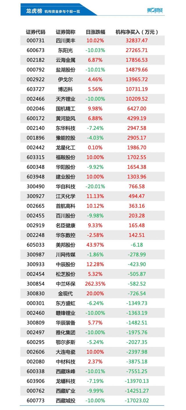 英思特换手率48.94%，龙虎榜上机构买入928.03万元，卖出61.52万元