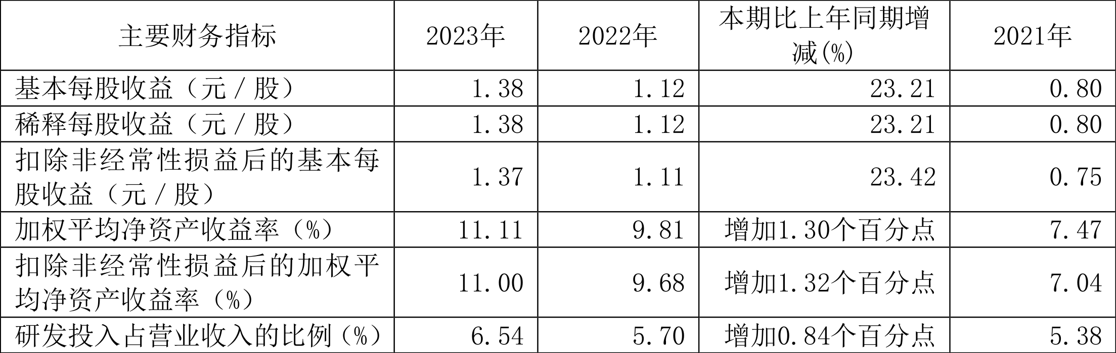 N先锋收盘涨533.84% 首日成交22.67亿元