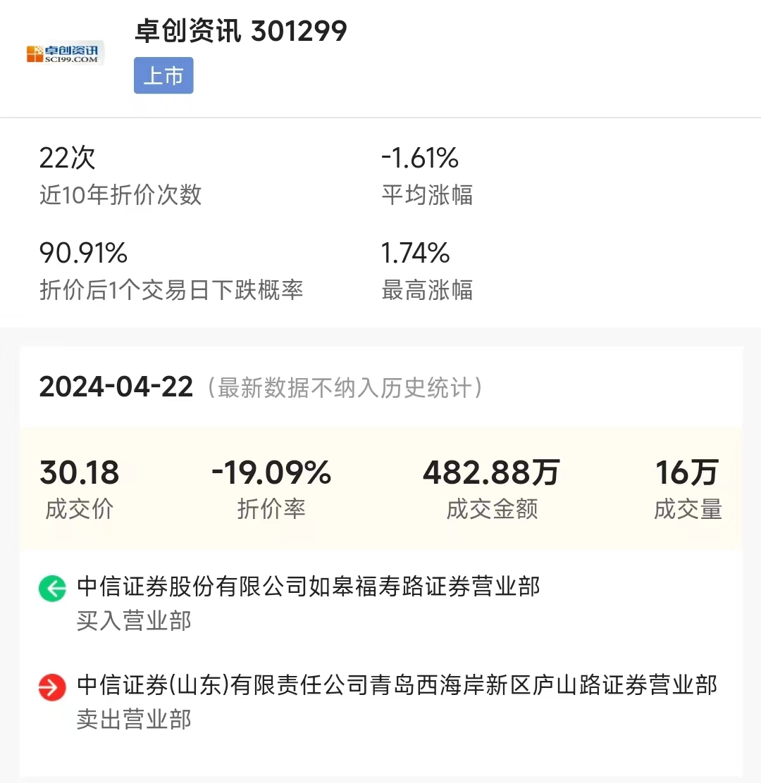 东方财富大宗交易成交28.00万股 成交额626.64万元