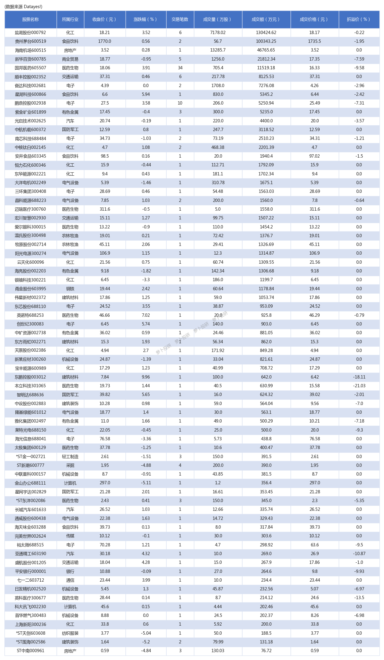 东方财富大宗交易成交28.00万股 成交额626.64万元