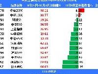中证小盘500指数ETF今日合计成交额61.34亿元，环比增加75.91%