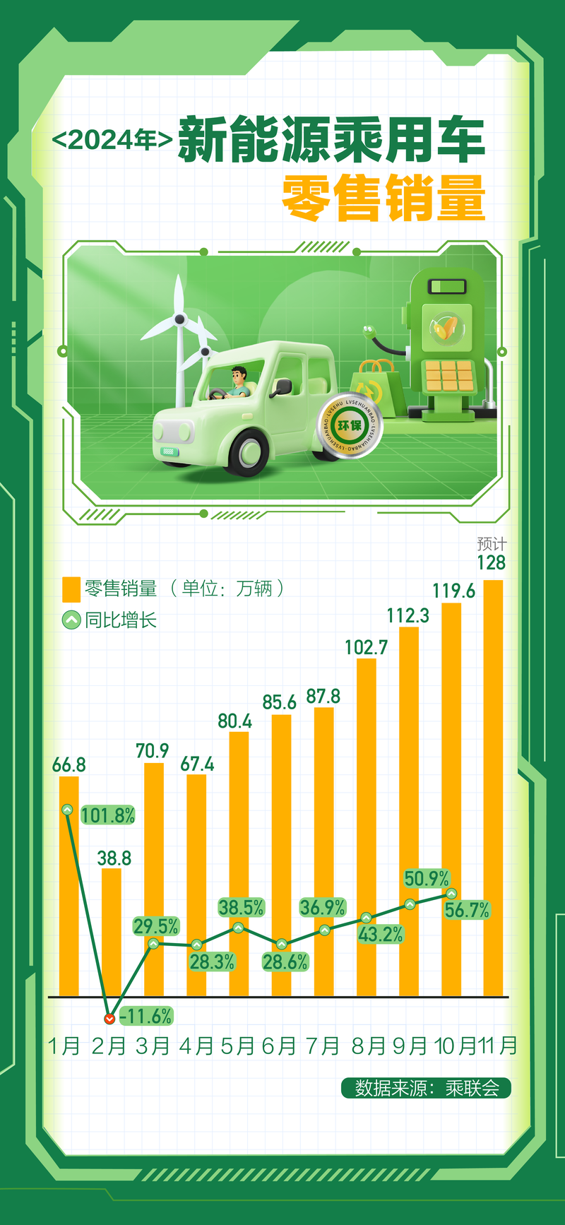 国家统计局:11月份新能源汽车、太阳能电池产品产量同比分别增长51.1%和10.9%,成为绿色转型的重要亮点