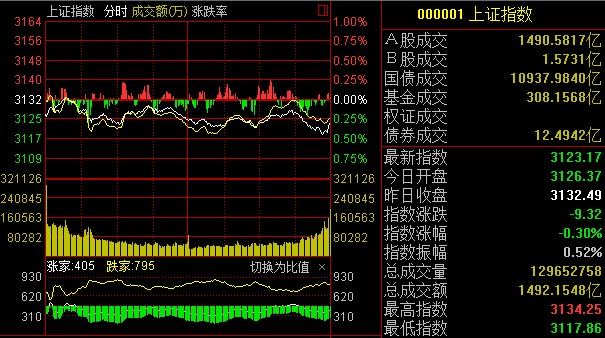 券商板块午后拉升 华林证券、国联证券等走高