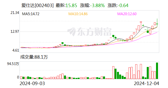 爱仕达12月17日龙虎榜数据