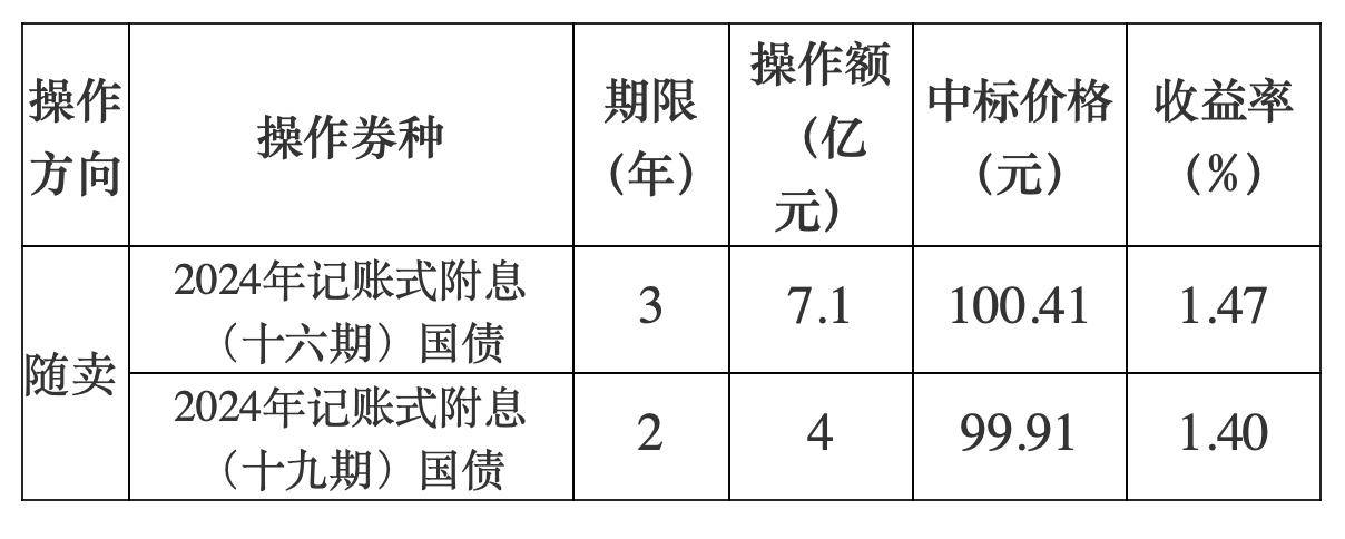 财政部开展国债做市支持操作
