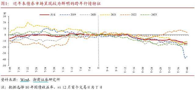 年内超九成债基产品浮盈 明年债牛逻辑仍在